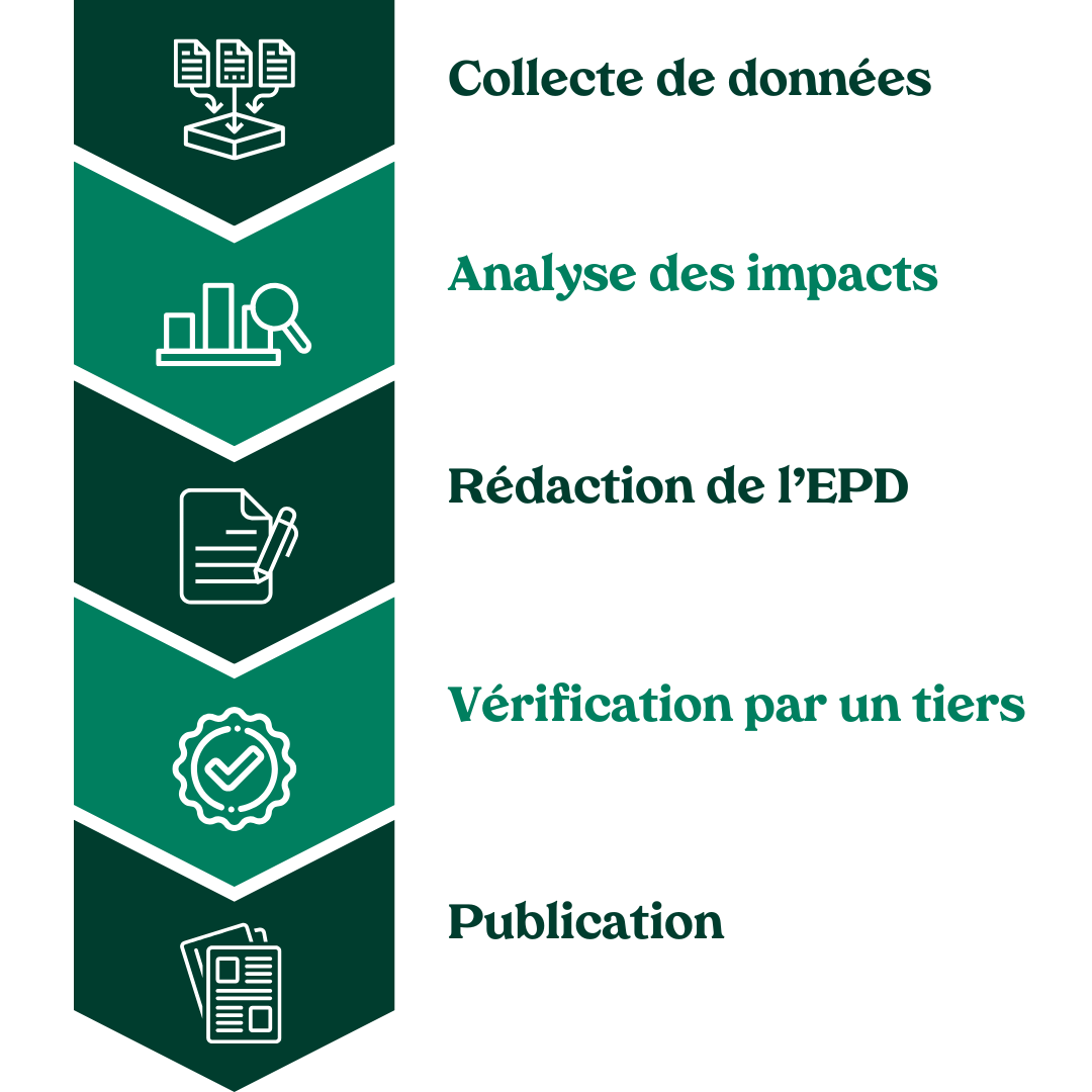 Méthodologie FDES